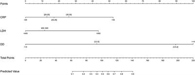 Development of a Nomogram for Predicting Refractory Mycoplasma pneumoniae Pneumonia in Children